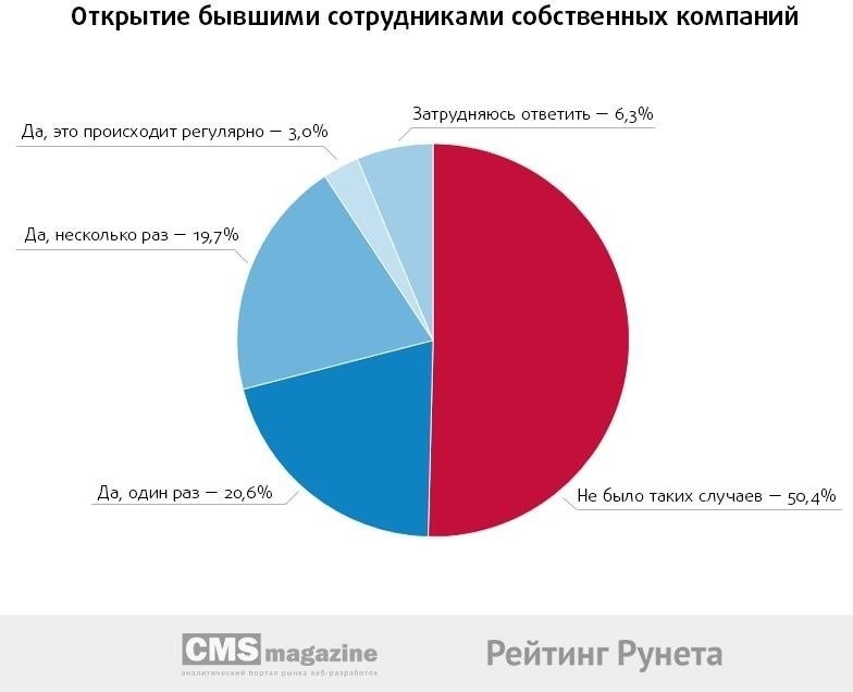 Если вы являетесь сотрудником обычной компании