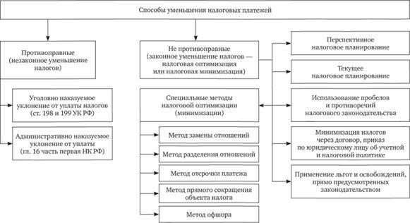 Юридические варианты уменьшения или устранения налоговых обязательств
