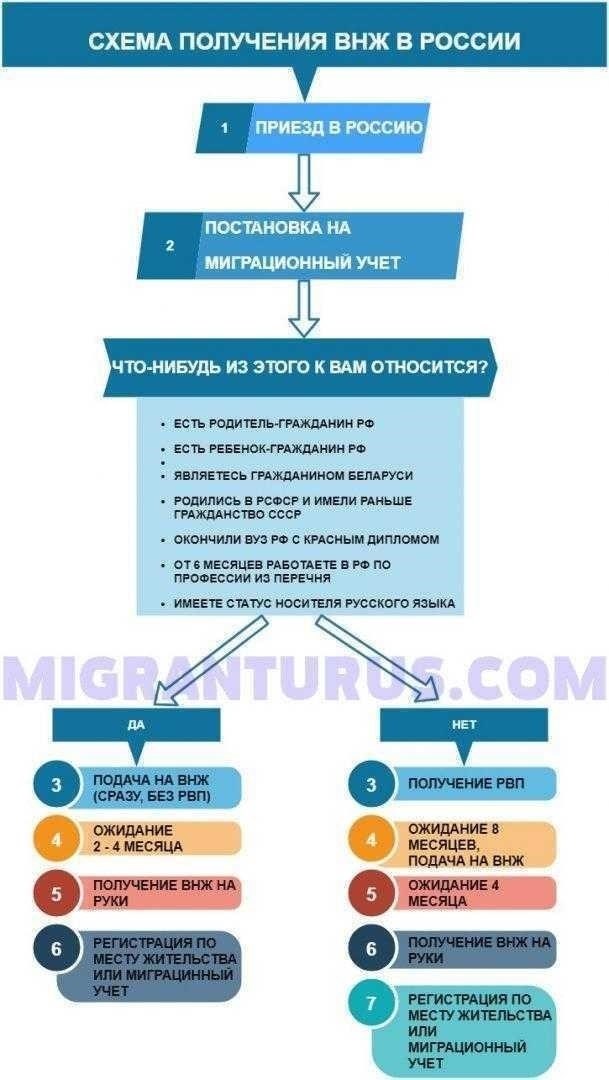 Как зарегистрироваться для получения временного вида на жительство: Пошаговое руководство