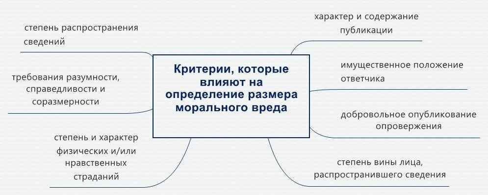 Какие факторы влияют на размер компенсации за страдания?