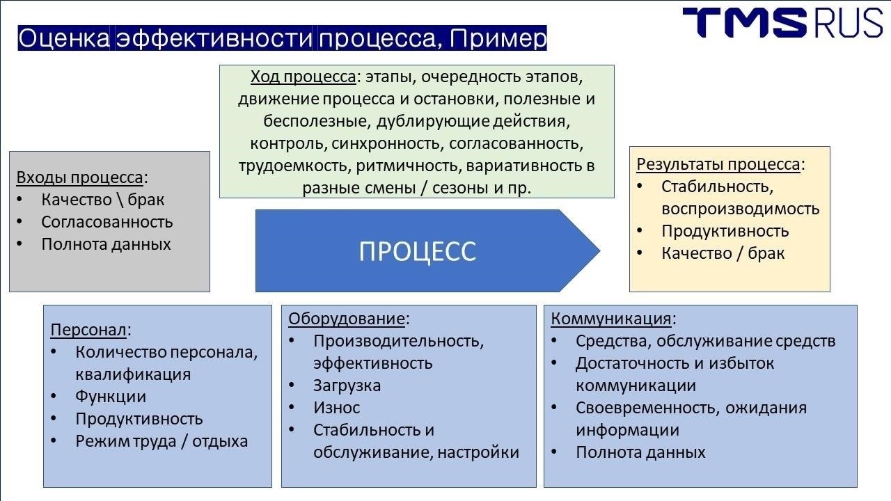 Оценки эффективности и рекомендации менеджеров при сокращении
