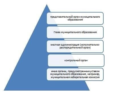 Административная структура и местное самоуправление