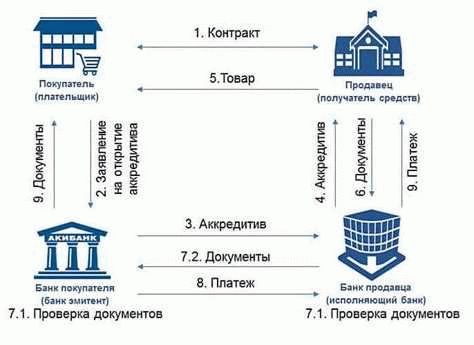 Условия и принципы использования аккредитива