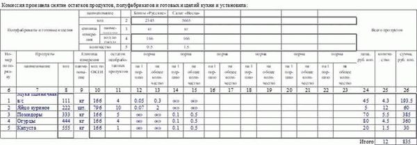 Списание продуктов, испортившихся по причине форс-мажора