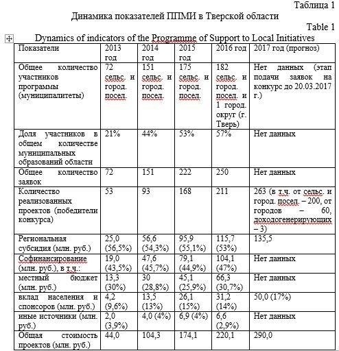 Анализ общественного доверия и инициатив по взаимодействию с населением