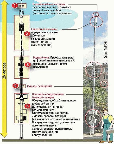 Безопасное расстояние от ЛЭП до жилых территорий