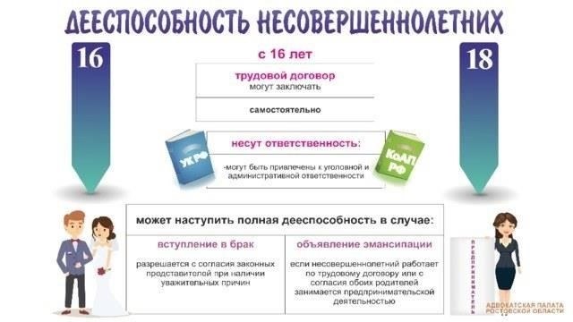 Частичная дееспособность несовершеннолетних до 18 лет