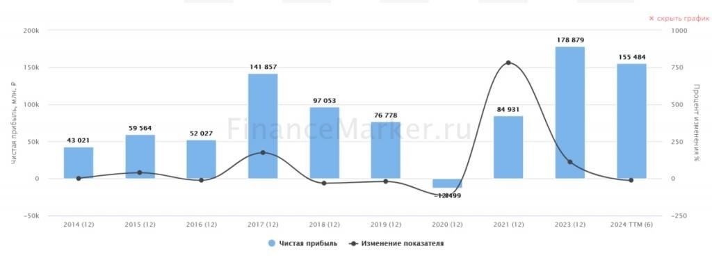 Динамика рынка и текущие тенденции в акциях «Башнефти