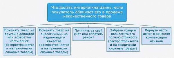 Шаг 3: Обратитесь в магазин или интернет-магазин