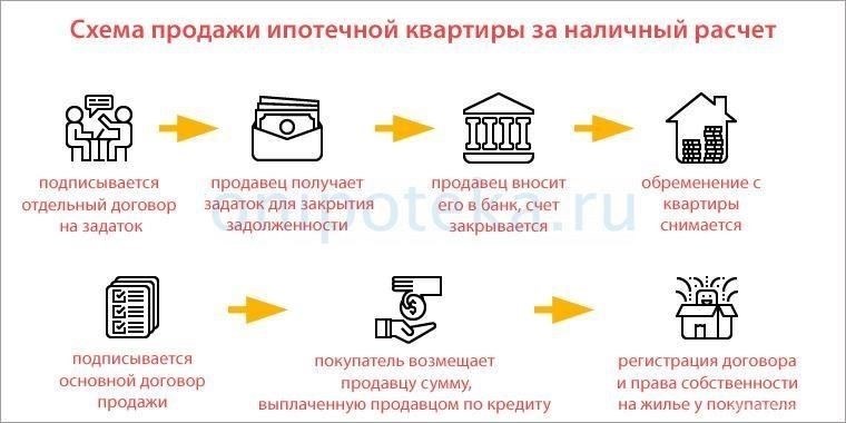 Если остаток по ипотеке не будет погашен до перехода права собственности, покупатель может не захотеть продолжать покупку. Продавец также должен уточнить у кредитора, может ли ипотека быть полностью погашена в процессе закрытия сделки. В некоторых случаях можно договориться с банком о том, чтобы оставшаяся часть кредита была передана новому владельцу.