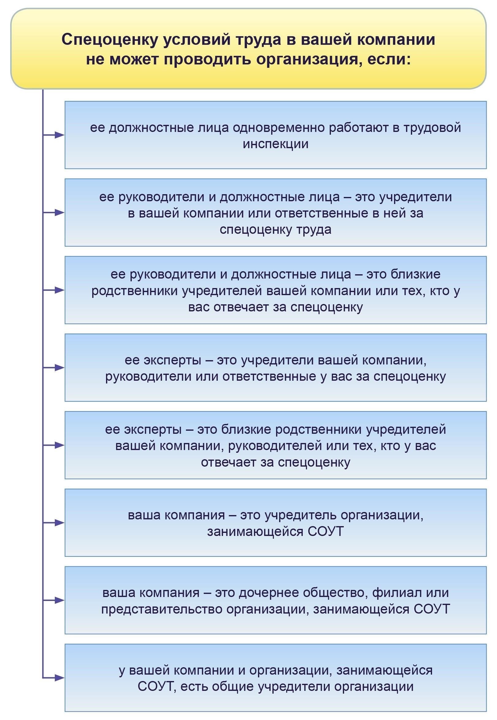 Этапы процедуры оценки снижения трудоспособности