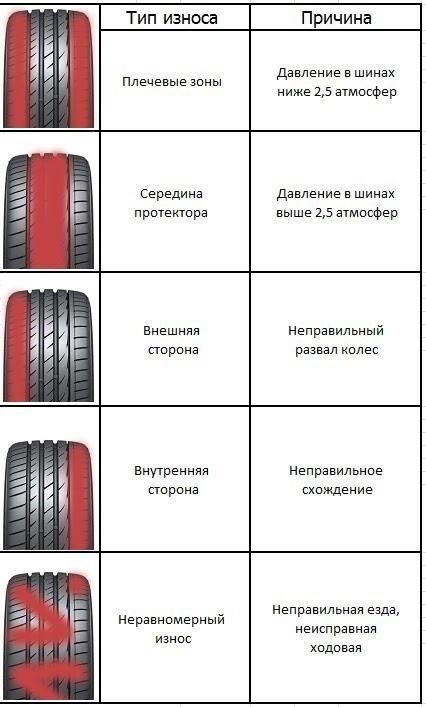Факторы, способствующие высокому уровню износа