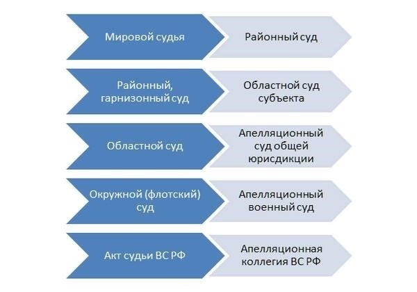Факторы, влияющие на продолжительность рассмотрения уголовных дел