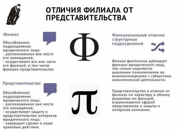 Филиалы и представительства в регионе