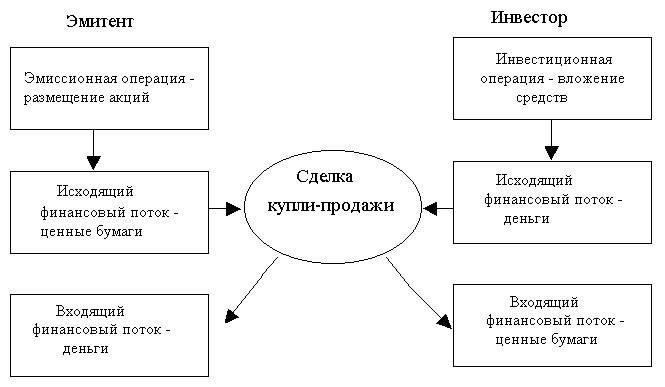 Финансовые соображения и время сделки