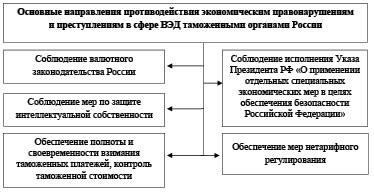 Функции и роль таможенных органов в осуществлении валютного контроля