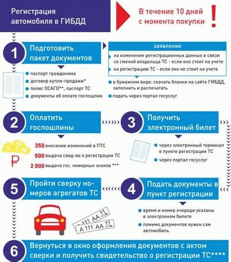 Постановка автомобиля на учёт через госуслуги в 2026 году