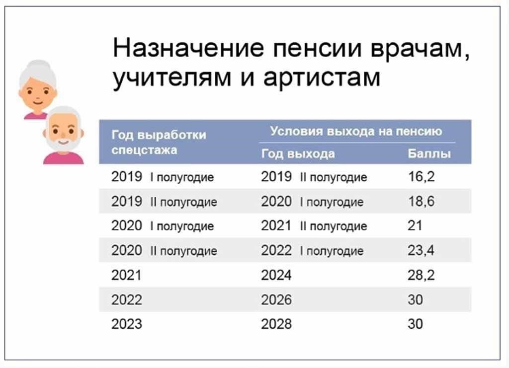 Является ли должность 0,5 FTE эквивалентом полного педагогического стажа?