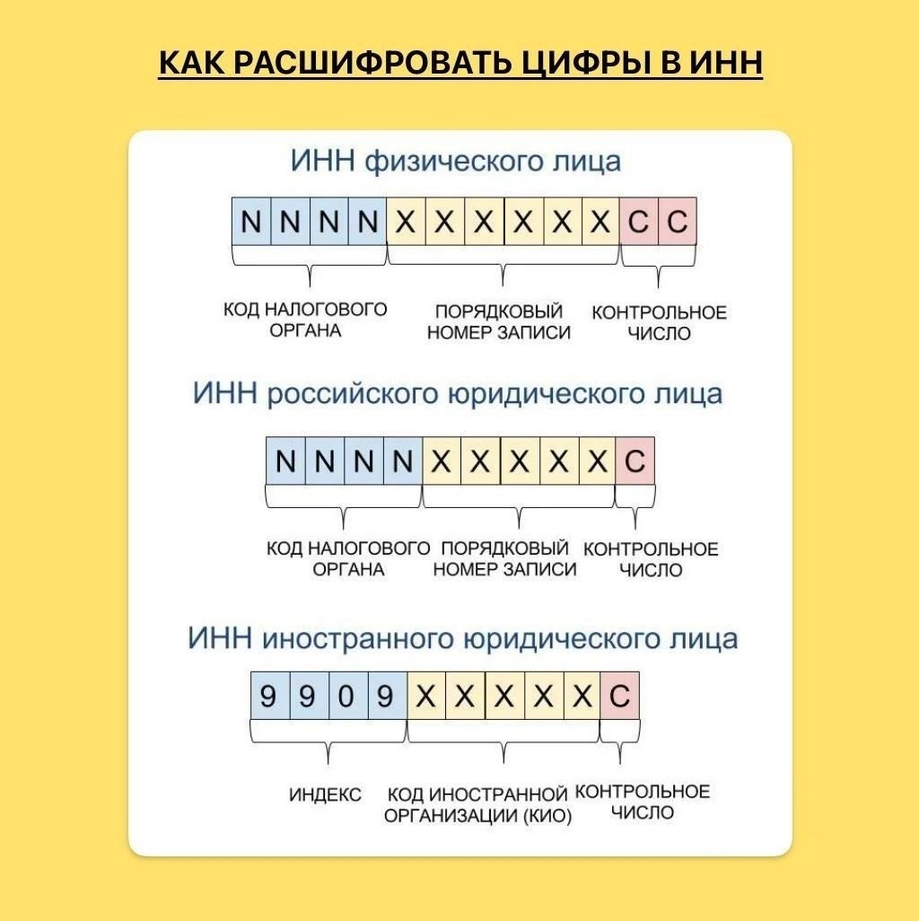 Интерпретация цифр в идентификаторе юридической регистрации