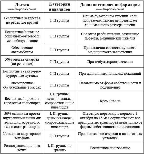 Оформление инвалидности 2 группы