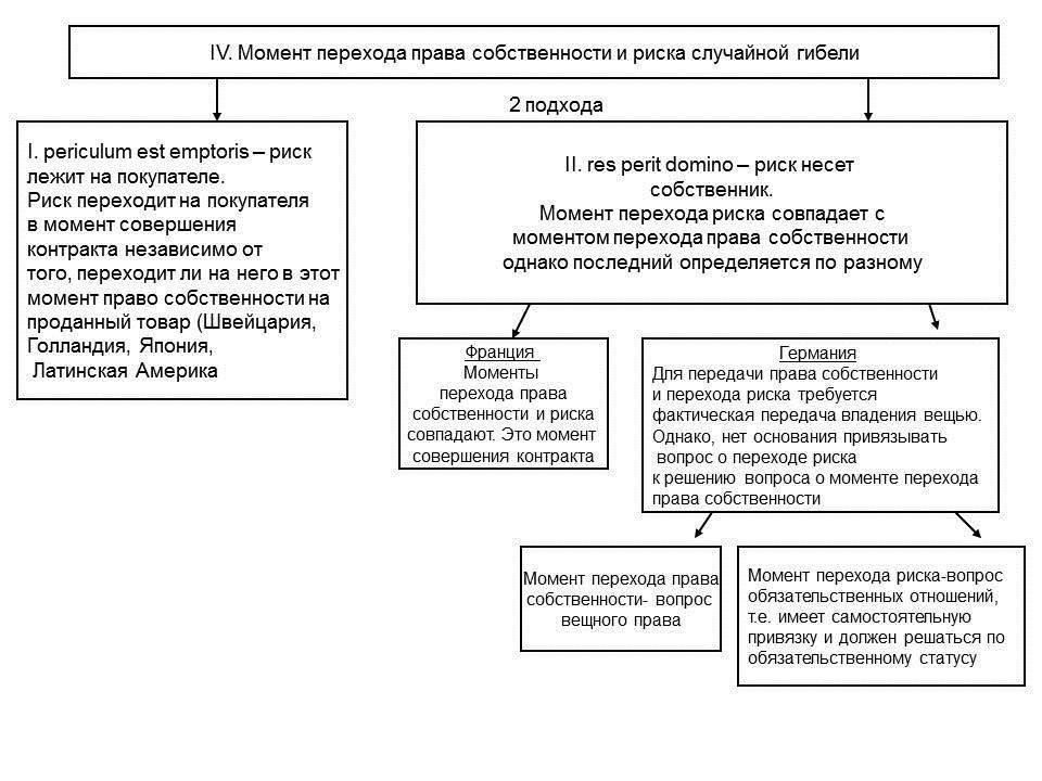Юридические шаги, связанные с передачей прав собственности