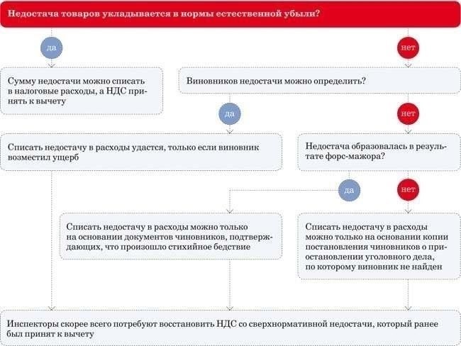 Как обнаружить недостачу в поставляемых материалах: Практический подход