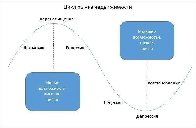 Как рыночные тенденции соотносятся с покупками недвижимости в начале недели