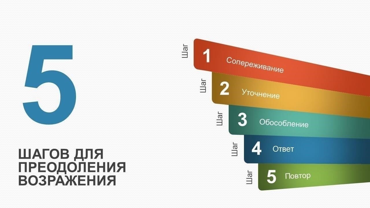 Как составить эффективный документ с возражениями