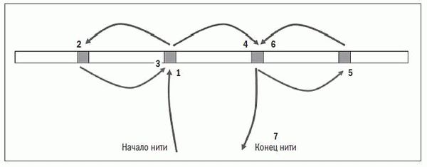 Пошаговая инструкция сшивания