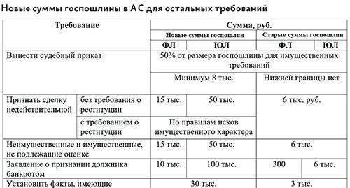 Как зачесть госпошлину в случае отмены судебных постановлений
