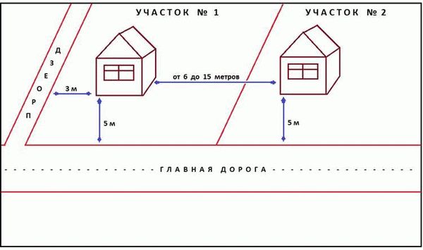 Действия в случае, если сосед нарушил минимальное расстояние при строительстве