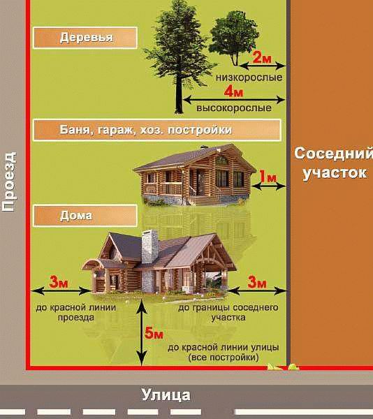 Минимальное расстояние при строительстве на земельном участке: важная информация от адвоката в Самаре и Москве 2022