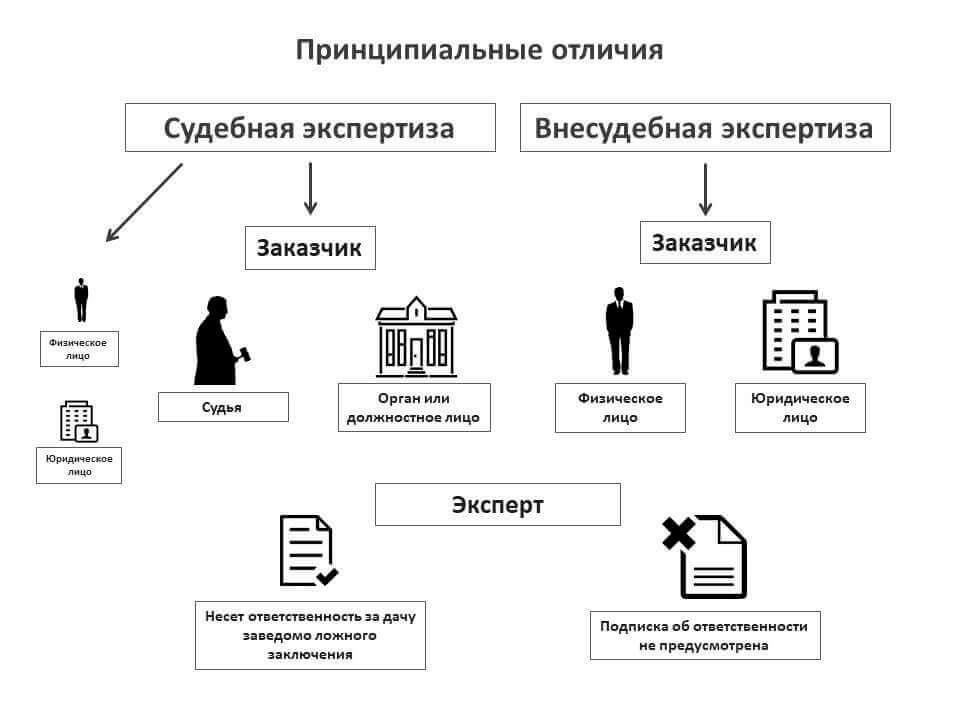Какие факторы учитываются при проведении экспертизы?