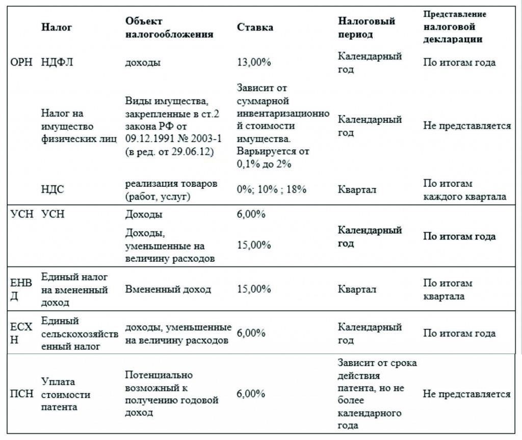 Какими налогами должны заниматься индивидуальные предприниматели?
