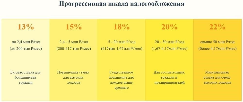Каковы реальные последствия новых ставок налога на доходы физических лиц (НДФЛ) для россиян?