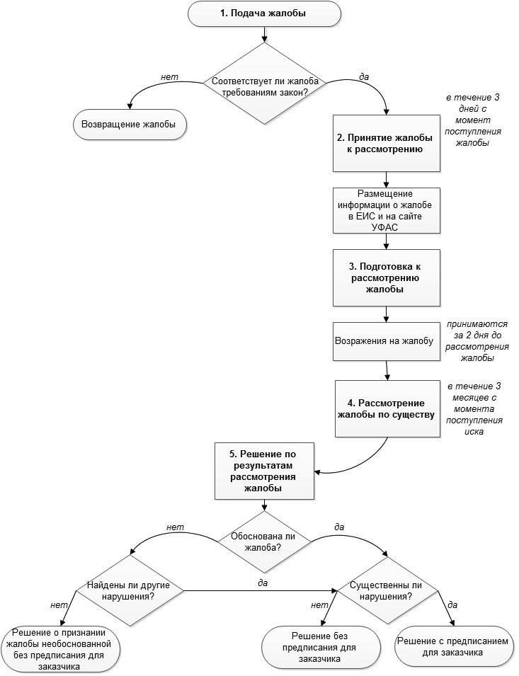 Какую информацию следует включить в жалобу, чтобы убедиться, что она принята всерьез