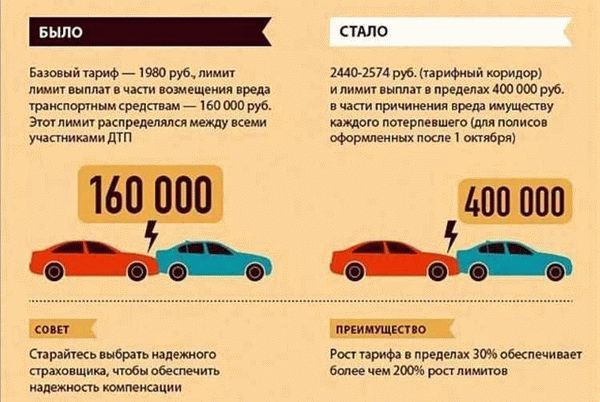 Оформление полиса ОСАГО при переоформлении прав