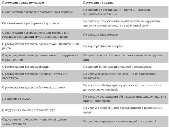 Когда требуется досудебное урегулирование?