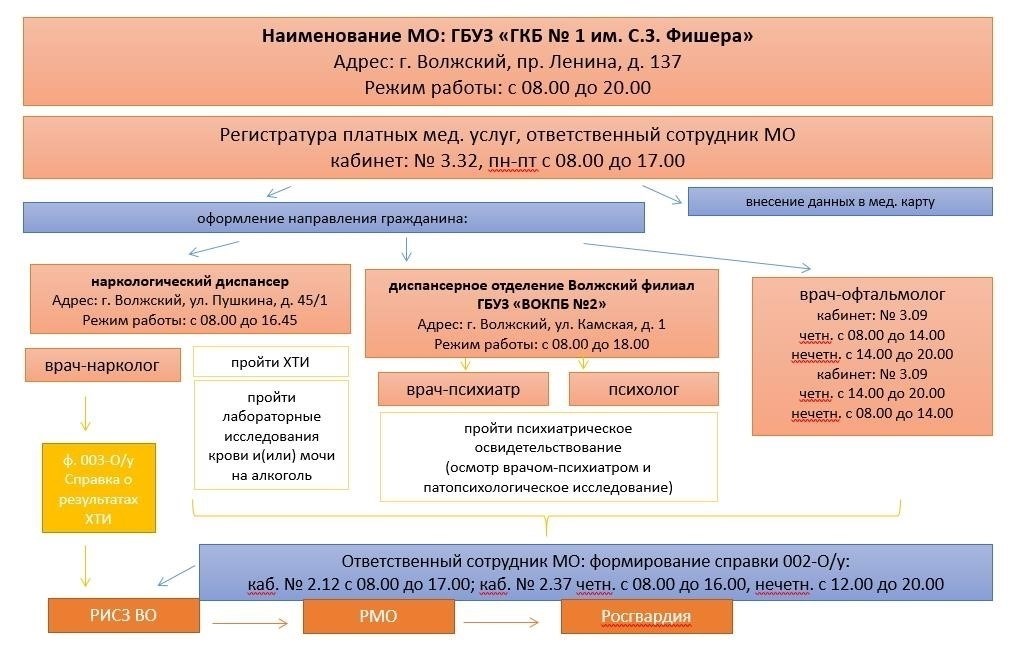 Контактная информация для прохождения медицинского осмотра в Волжском