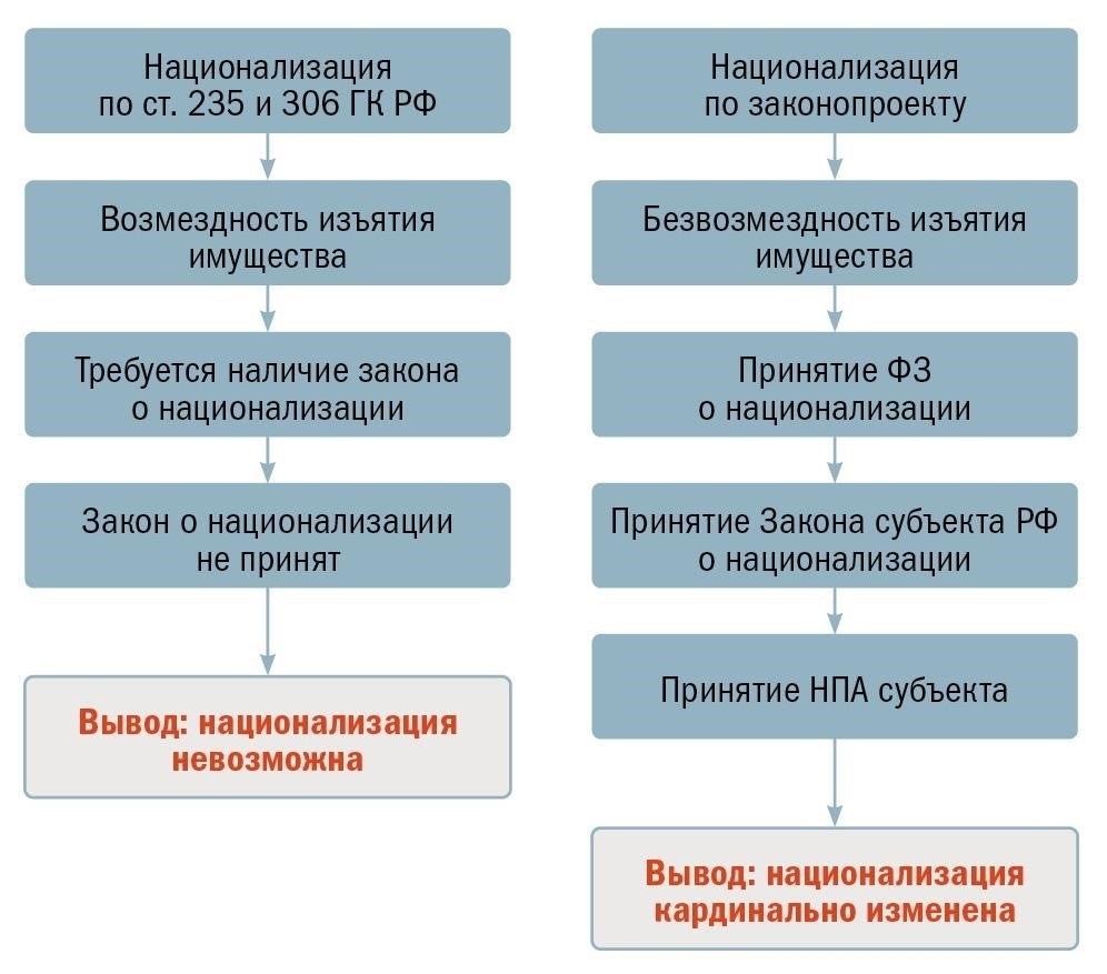 Критерии отбора имущества для передачи в федеральную собственность