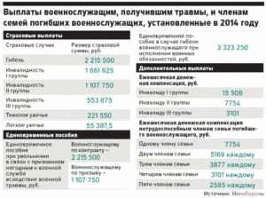 Льготы для семей ветеранов боевых действий