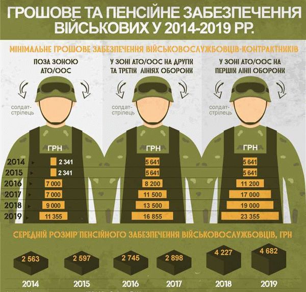 Льготы вдовам военнослужащих пенсионеров
