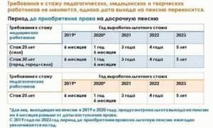 Условия для получения