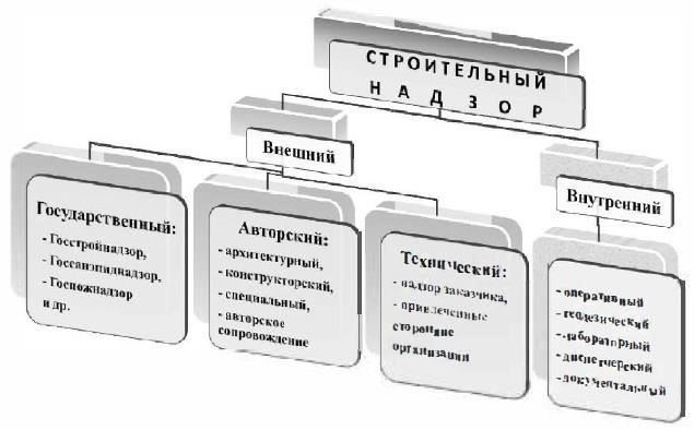 Методы обеспечения государственного надзора за строительной документацией