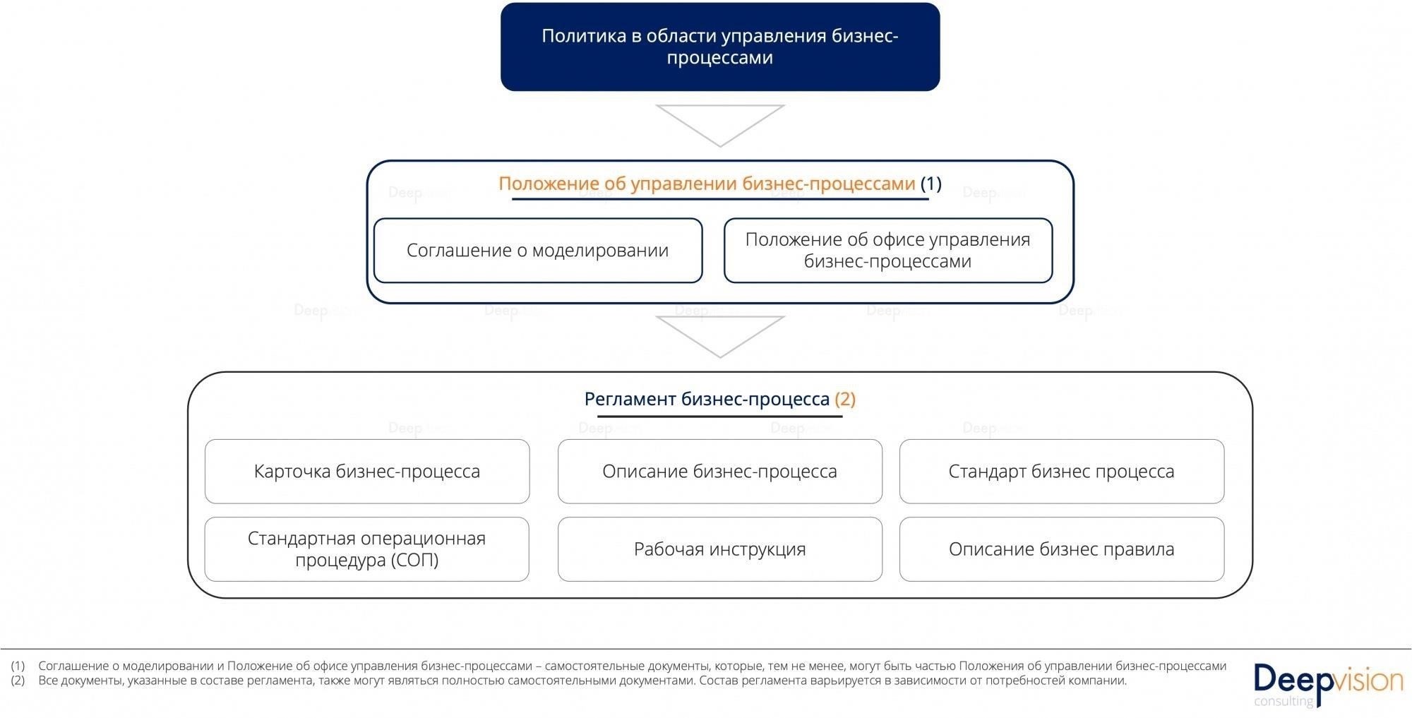 Начало процесса: Необходимая документация