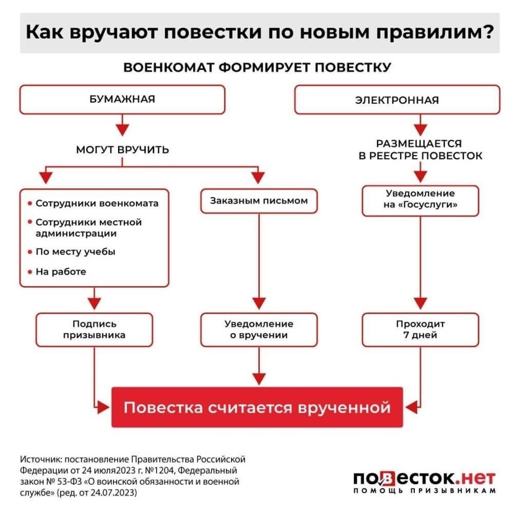 Найдите соответствующий государственный орган для получения данных о военной службе