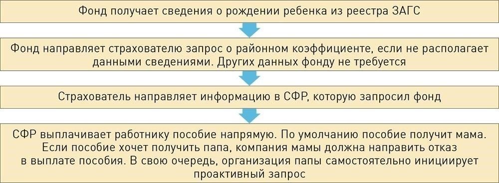 Необходимые документы для запроса плана выплат
