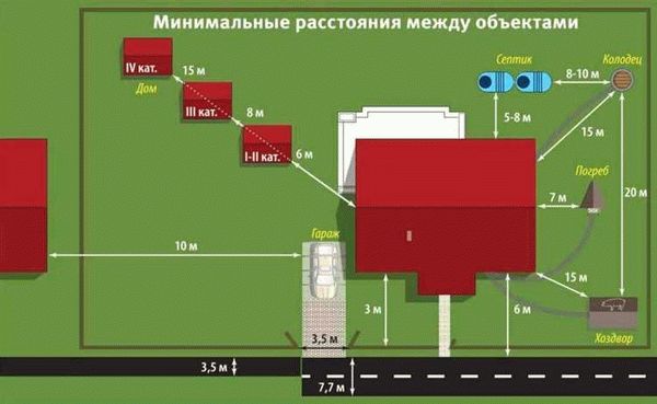 Геостарт: требования к отступам от границ участка