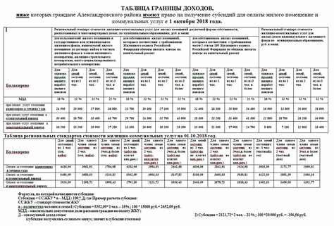 Доли допустимых расходов на оплату ЖКХ