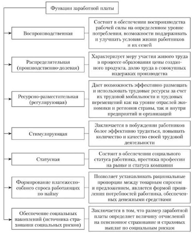 Обязанности работодателя при распределении заработной платы